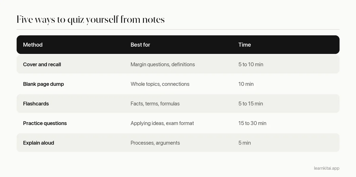 Table of five self quiz methods with what each is best for and time needed
