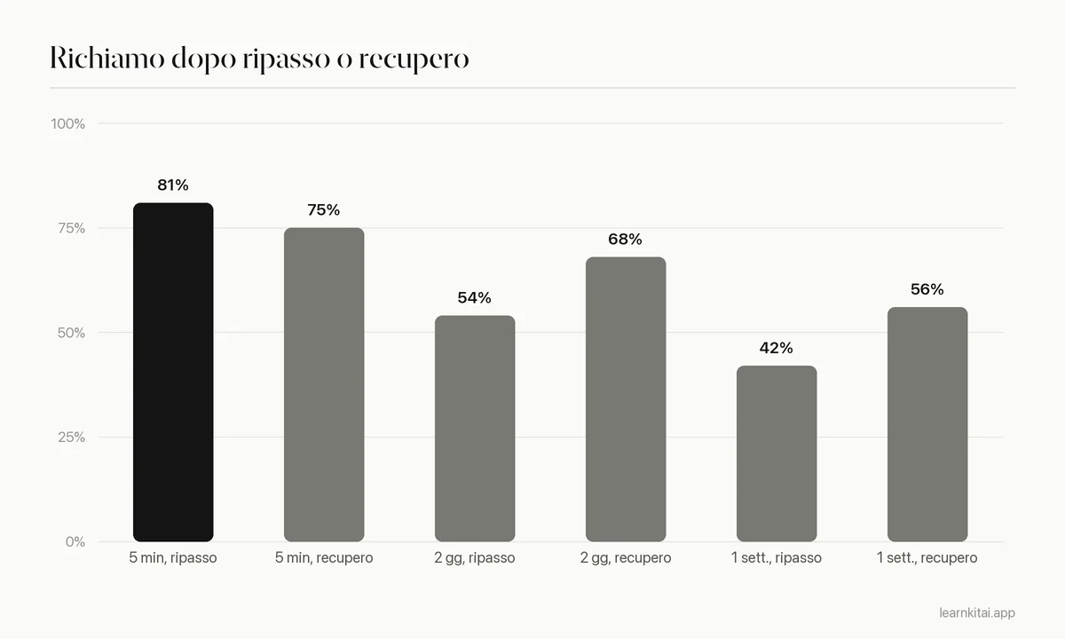 Grafico a barre del richiamo a tre intervalli: dopo 5 minuti ristudio 81% contro test 75%, dopo 2 giorni ristudio 54% contro test 68%, dopo 1 settimana ristudio 42% contro test 56%