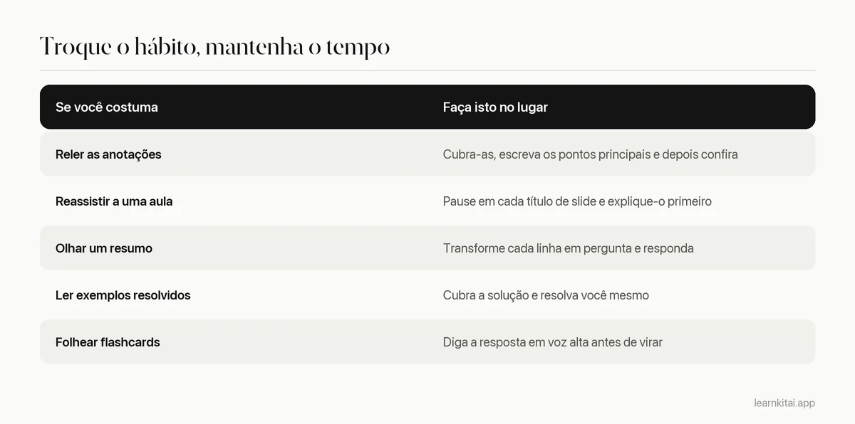 Tabela convertendo quatro hábitos de revisão em versões de recuperação: reler anotações, reassistir a aulas, olhar um resumo, rever problemas resolvidos