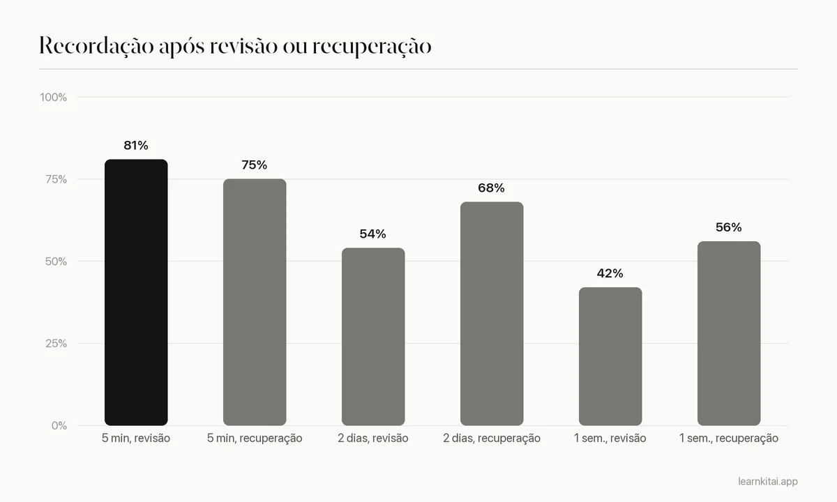 Gráfico de barras da recordação em três intervalos: após 5 minutos reestudo 81% contra teste 75%, após 2 dias reestudo 54% contra teste 68%, após 1 semana reestudo 42% contra teste 56%