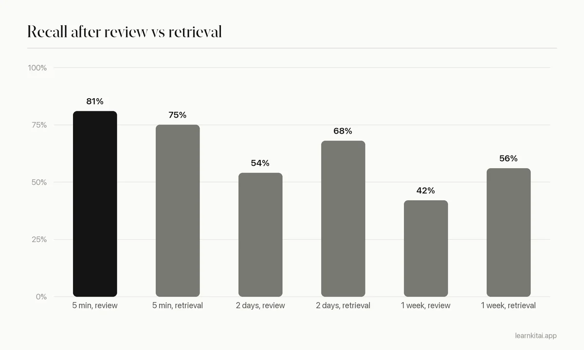 Bar chart of recall at three delays: after 5 minutes restudy 81% vs test 75%, after 2 days restudy 54% vs test 68%, after 1 week restudy 42% vs test 56%
