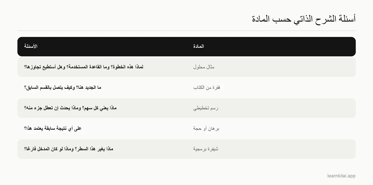 جدول بأسئلة الشرح الذاتي للأمثلة المحلولة وفقرات الكتاب والرسوم التخطيطية