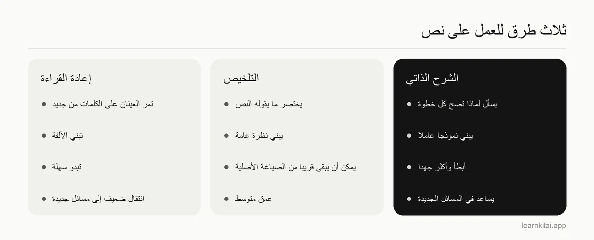 مقارنة بين إعادة القراءة والتلخيص والشرح الذاتي حسب ما يفعله المتعلم وما يبنيه