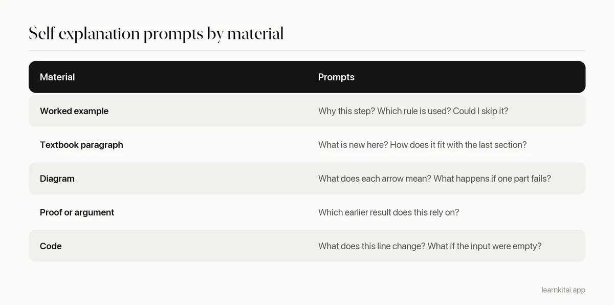 Table of self explanation prompts for worked examples, textbook paragraphs and diagrams