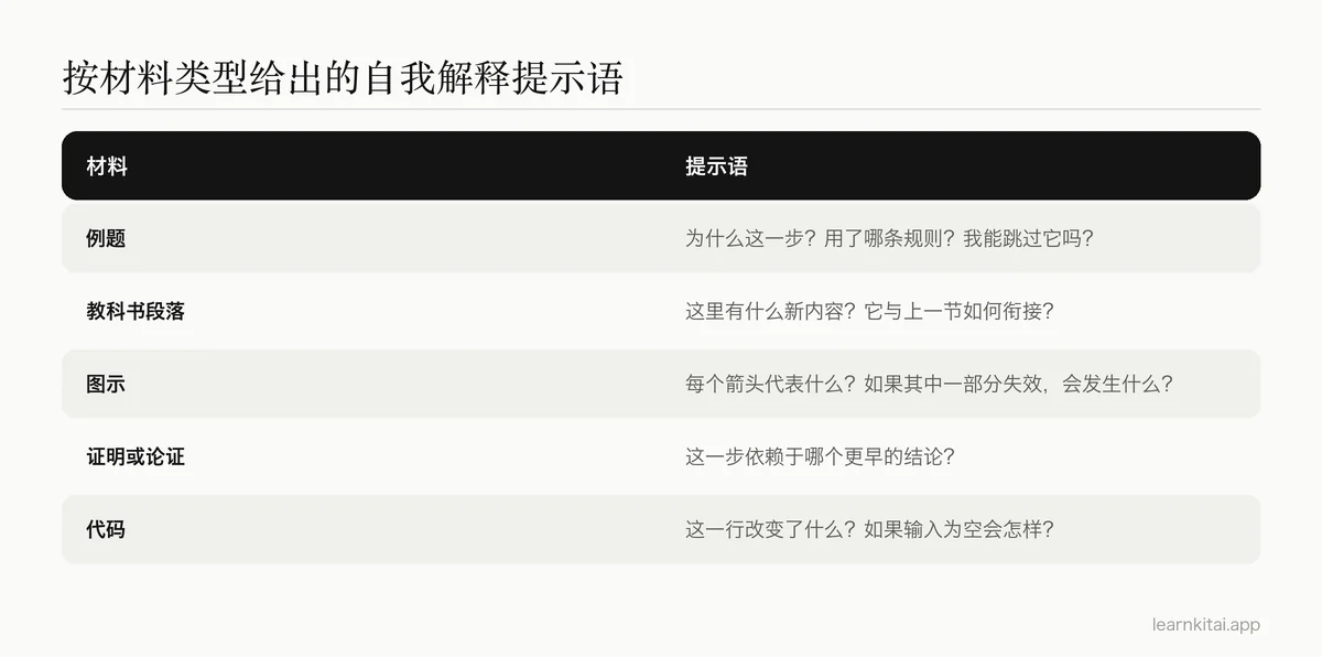 按材料类型列出自我解释提示语的表格:例题、教科书段落和图示