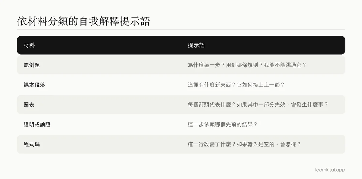 依材料類型列出自我解釋提示語的表格：範例、課本段落與圖表