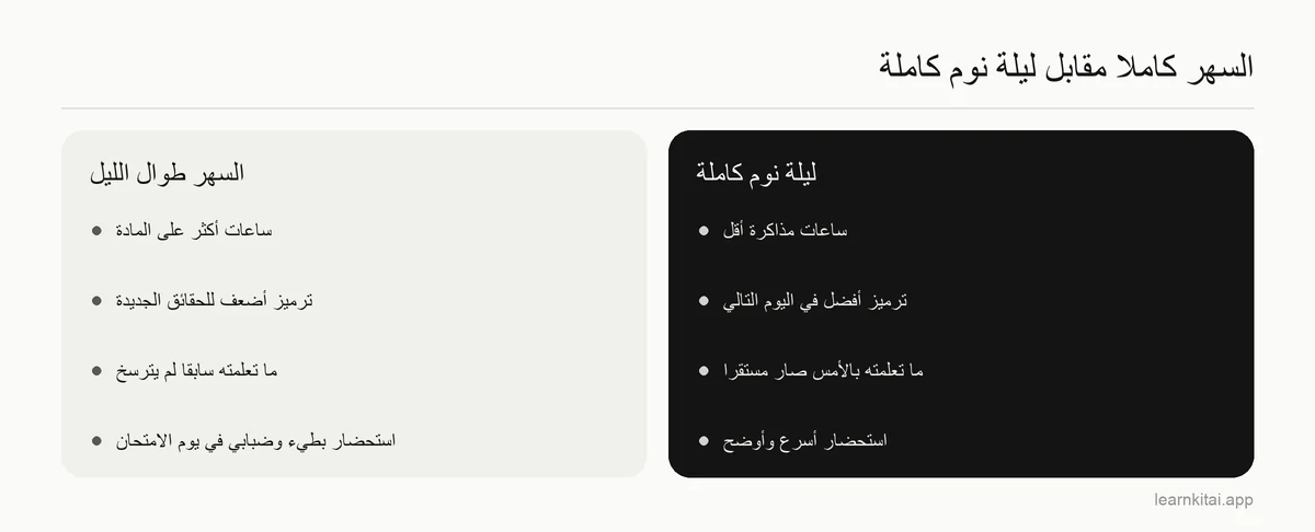 مقارنة بين السهر طوال الليل قبل الامتحان وليلة نوم طبيعية