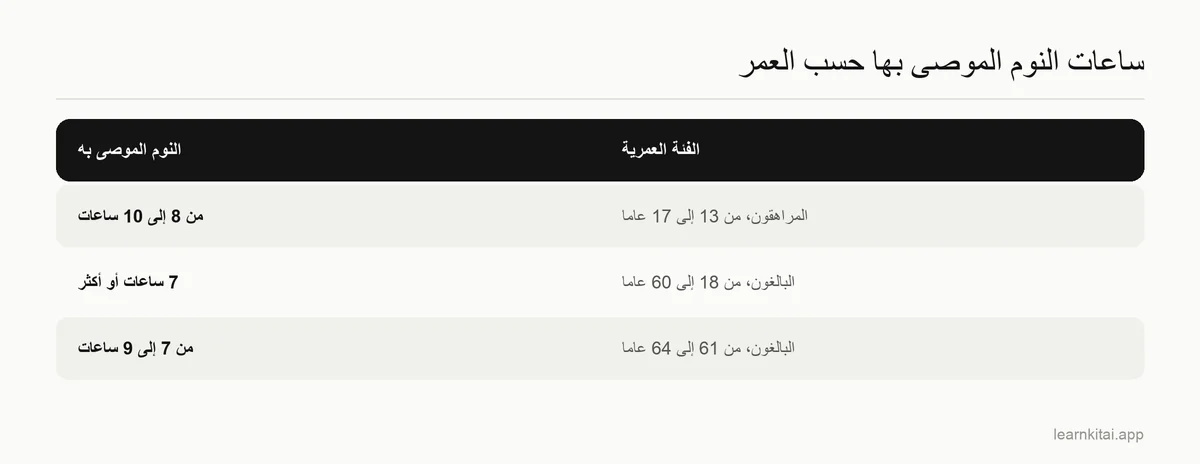 جدول بساعات النوم الموصى بها للمراهقين والبالغين من CDC