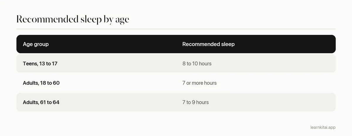 Table of recommended hours of sleep for teens and adults from the CDC