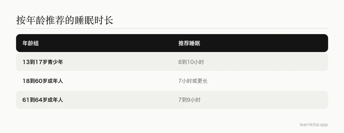 CDC关于青少年和成年人每日推荐睡眠时长的表格