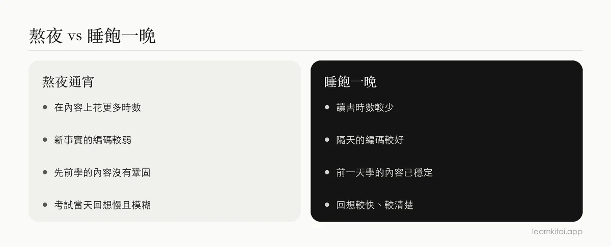 比較圖:考前熬夜與正常睡一晚的記憶差異