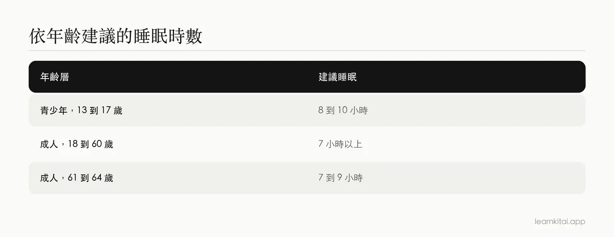 CDC 對青少年與成人睡眠時數建議的表格