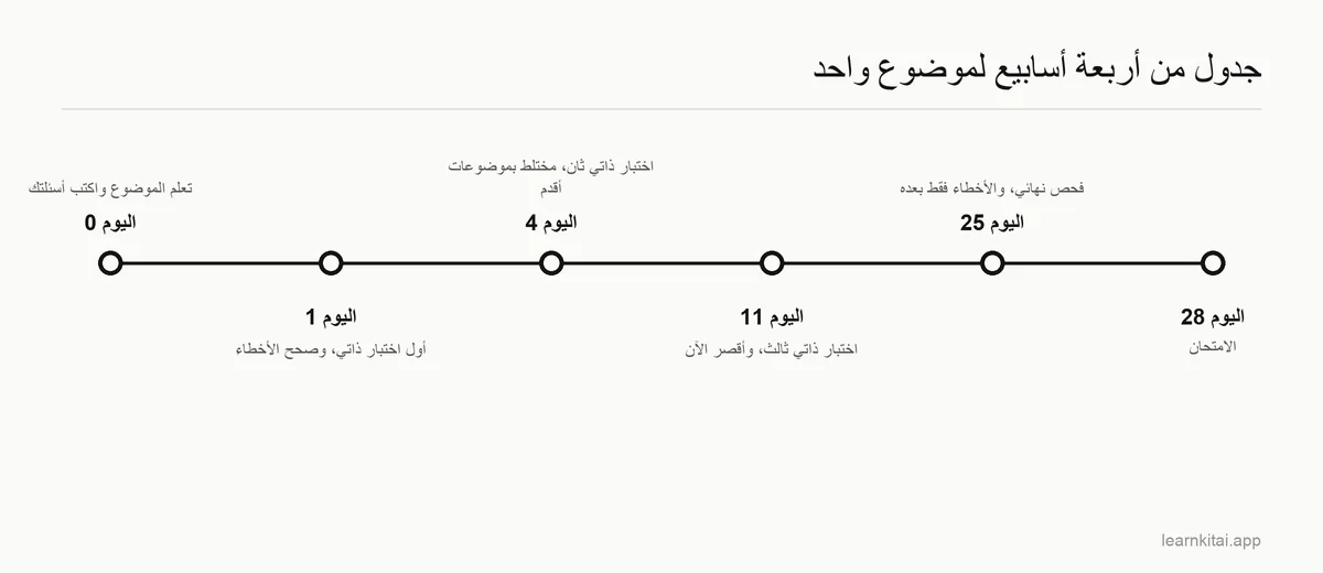 خط زمني لجدول تكرار متباعد لأربعة أسابيع، فيه مراجعات في اليوم 1 واليوم 4 واليوم 11 واليوم 25 قبل الامتحان