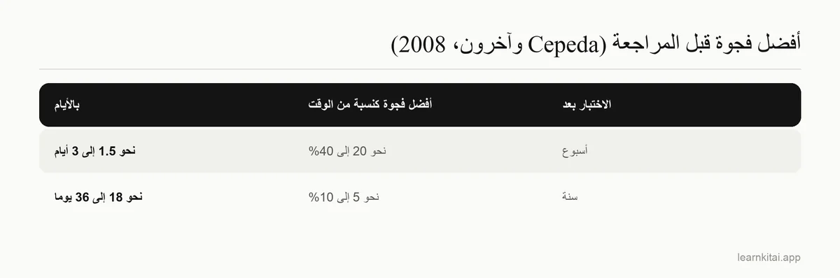 جدول يبيّن أفضل فجوة للمراجعة الأولى لاختبار بعد أسبوع واختبار بعد سنة، استنادًا إلى دراسة Cepeda وزملائه عام 2008