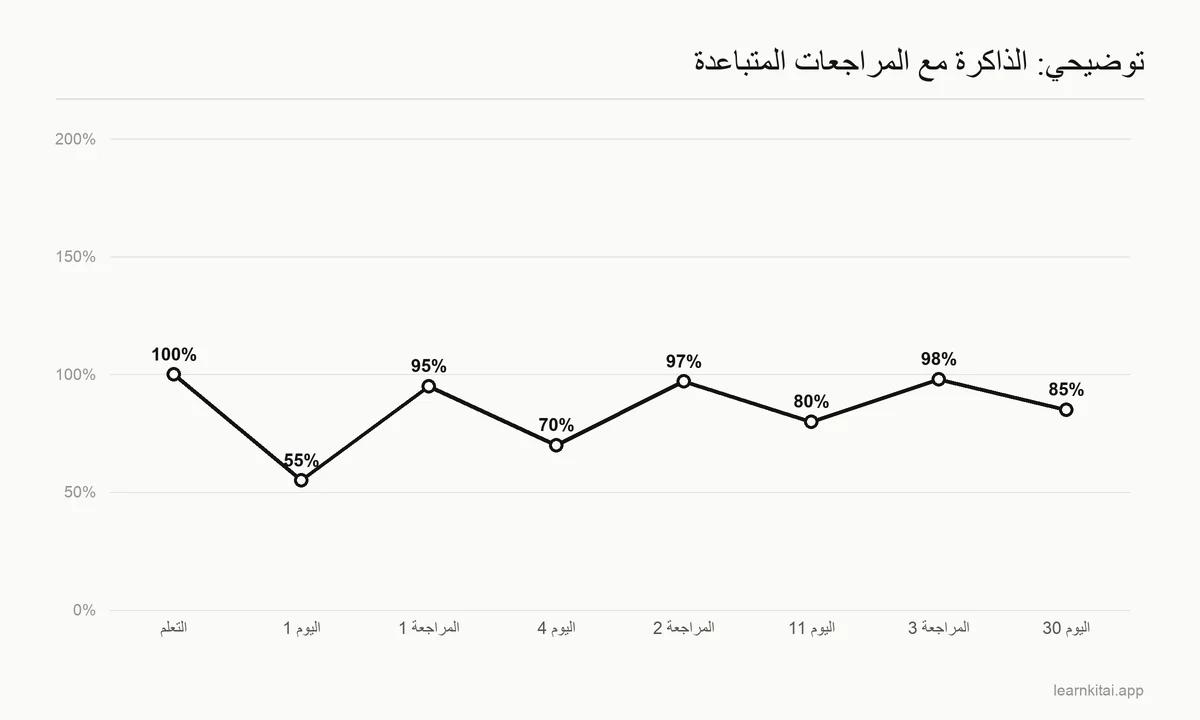 مخطط خطي توضيحي لقوة الذاكرة: تهبط بعد التعلم، ثم ترتفع إلى مستوى أعلى بعد كل مراجعة متباعدة