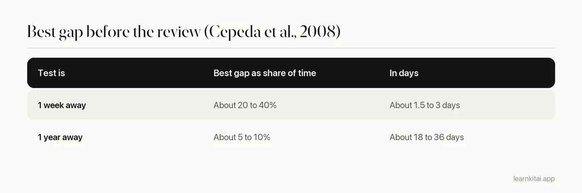 Table showing the best first review gap for a test one week away and a test one year away, based on Cepeda and colleagues 2008