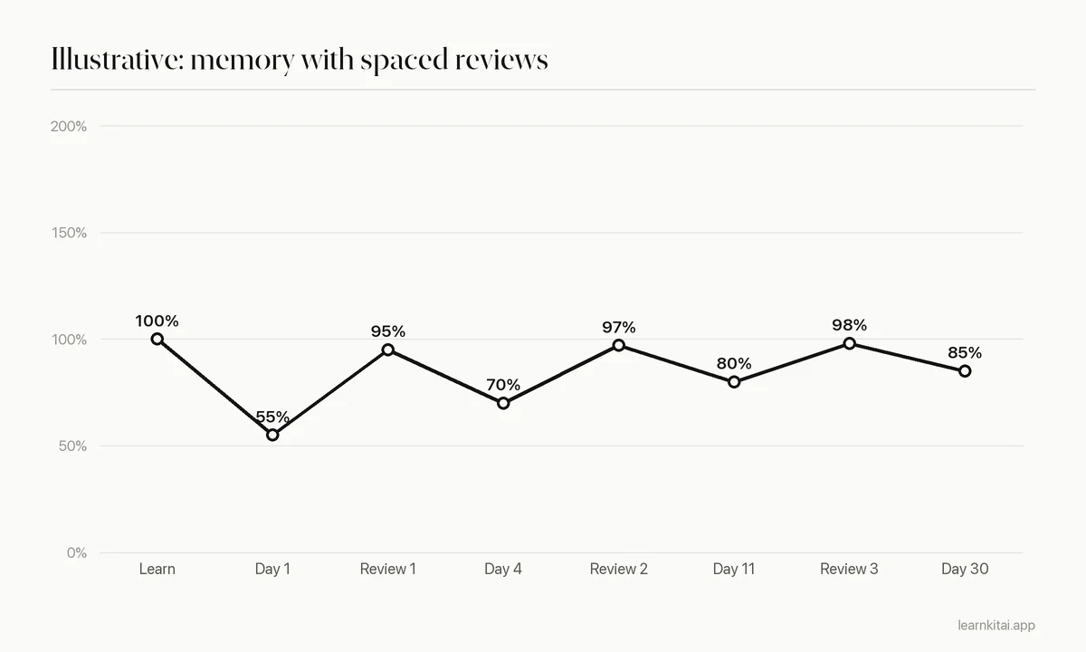 Line chart showing illustrative memory strength dropping after learning and recovering higher after each spaced review