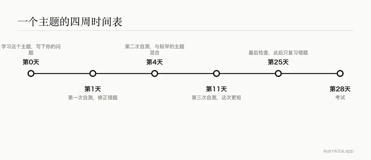 四周间隔复习计划的时间线:在第1天、第4天、第11天和第25天复习