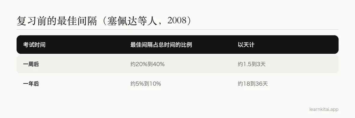 表格:考试在一周后和一年后的最佳首次复习间隔,依据塞佩达等人2008年的研究