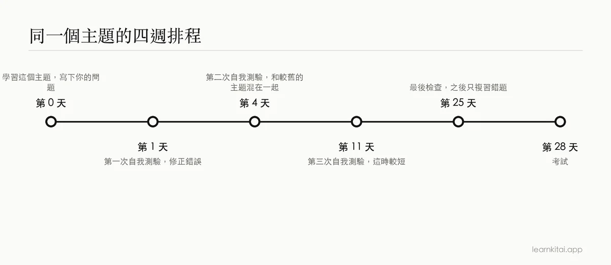 四週排程的時間軸，複習安排在第 1、4、11 與 25 天，考試在第 28 天