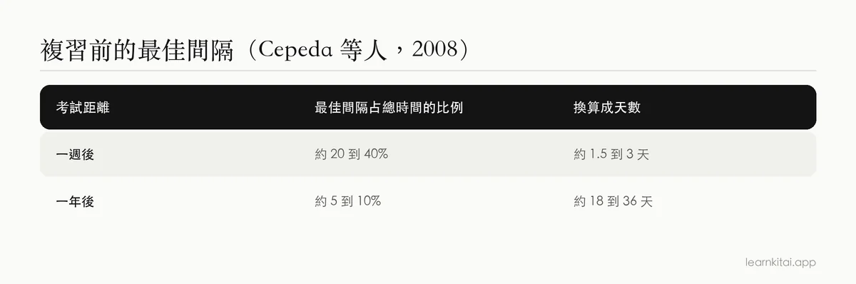 表格：一週後與一年後的考試，各自第一次複習的最佳間隔，依 Cepeda 等人 2008 年的研究