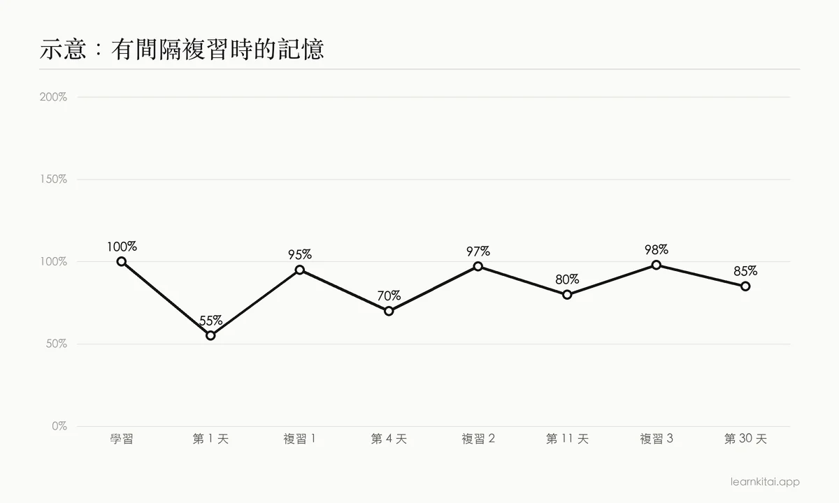 折線圖：示意記憶在學習後下降，並在每次間隔複習後回升到更高的位置