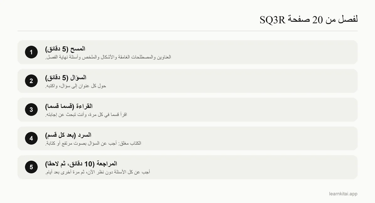 الخطوات الخمس لاستراتيجية SQ3R مع وقت مقترح لفصل من عشرين صفحة