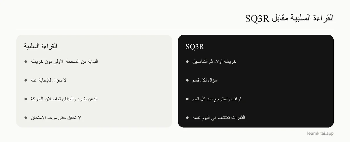مقارنة بين القراءة السلبية وطريقة SQ3R من حيث الغاية والانتباه والتغذية الراجعة والذاكرة