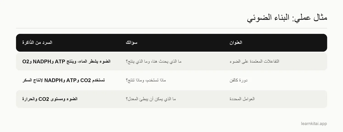 جدول يحوّل عناوين البناء الضوئي إلى أسئلة، مع الإجابة التي يقدمها الطالب من الذاكرة