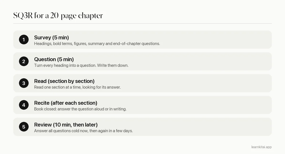 Five steps of the SQ3R method with a suggested time budget for a 20-page chapter