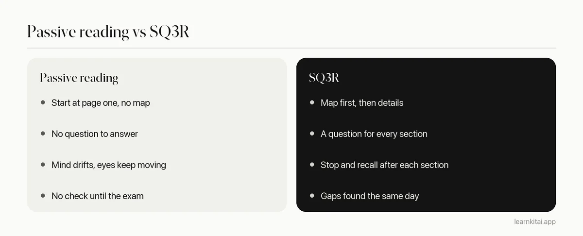 Comparison of passive reading and the SQ3R method across purpose, attention, feedback and memory