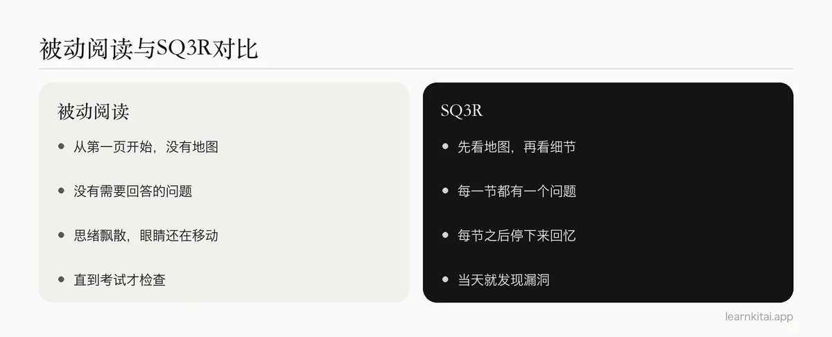 被动阅读与SQ3R在目标、注意力、反馈和记忆方面的对比