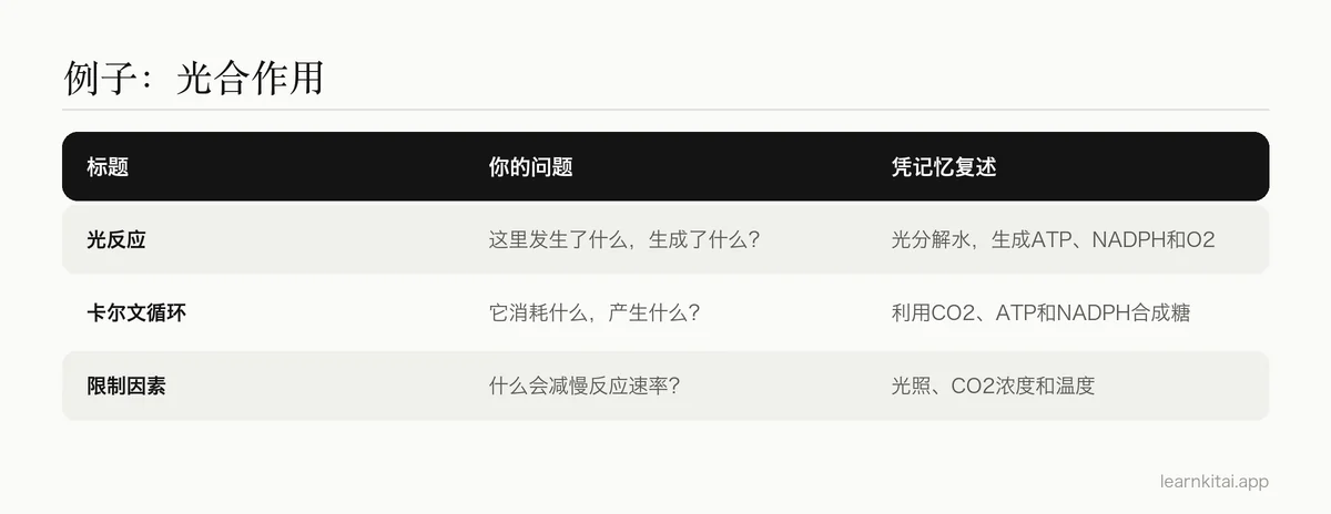 表格:把光合作用的标题改写成问题,并列出学生凭记忆给出的复述答案