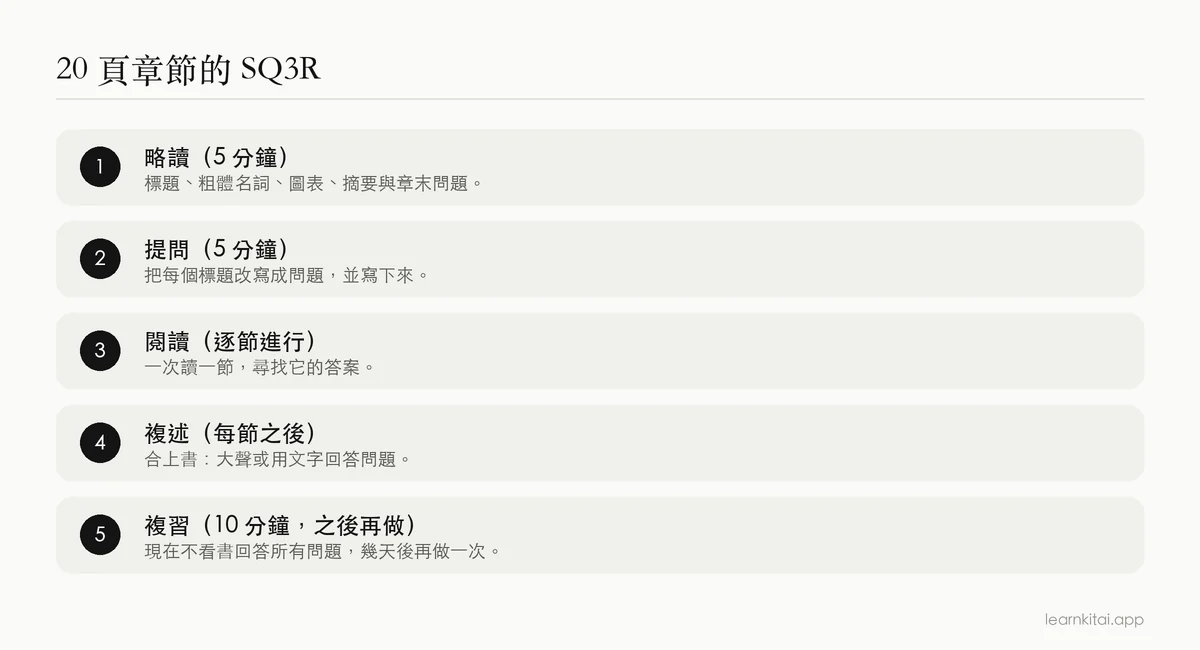 SQ3R 讀書法的五個步驟，附上一章 20 頁內容的建議時間分配