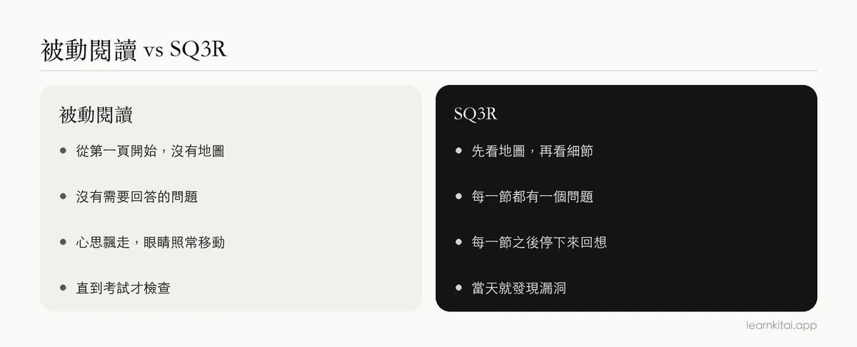 被動閱讀與 SQ3R 在目的、注意力、回饋與記憶方面的比較
