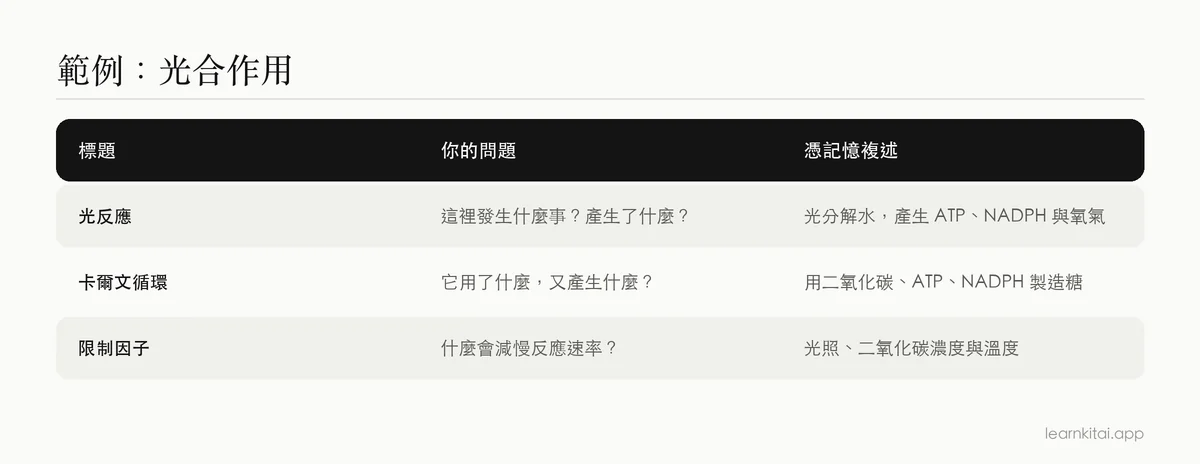 表格：把光合作用的標題改寫成問題，並列出學生憑記憶會給出的複述答案