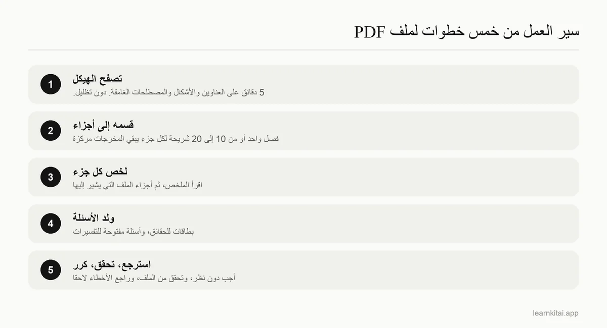 سير عمل من خمس خطوات للمذاكرة من ملف PDF بالذكاء الاصطناعي، من التصفح إلى المراجعة المتباعدة