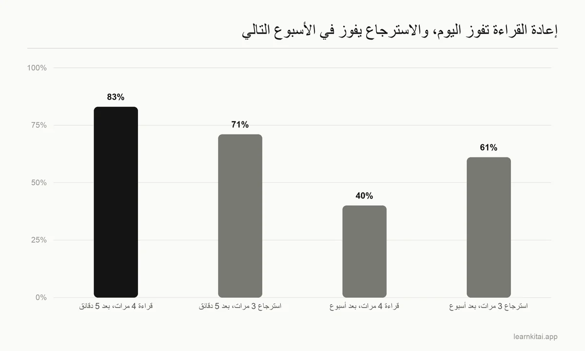 مخطط أعمدة يبيّن الاسترجاع بعد 5 دقائق وبعد أسبوع لطلاب أعادوا القراءة أربع مرات، مقابل طلاب تدربوا على الاسترجاع ثلاث مرات