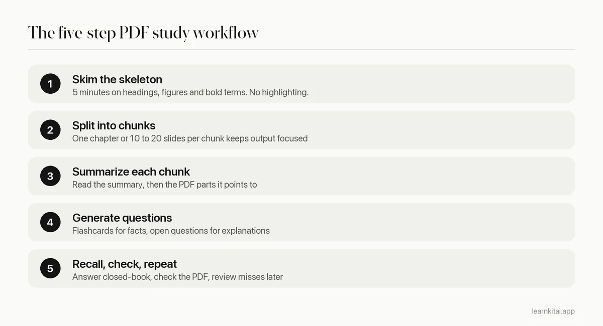 Five step workflow for studying a PDF with AI from skimming to spaced review