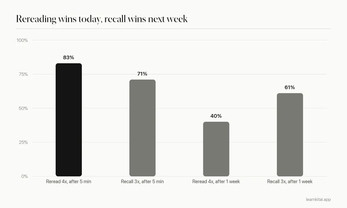 Bar chart showing recall after 5 minutes and after 1 week for students who reread four times versus students who practiced recall three times