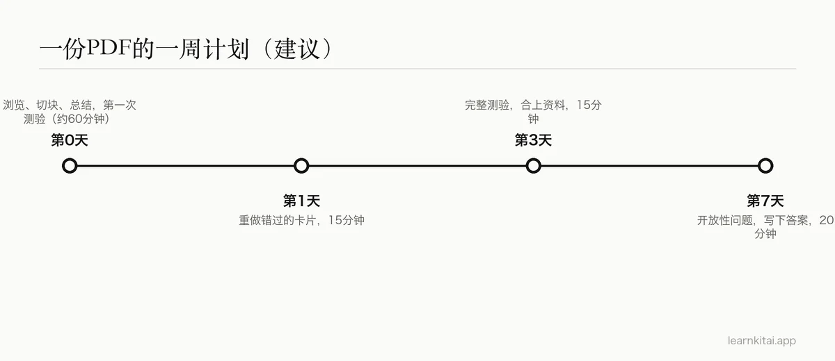 一次学习时段之后,在第1天、第3天和第7天进行简短间隔复习的时间线