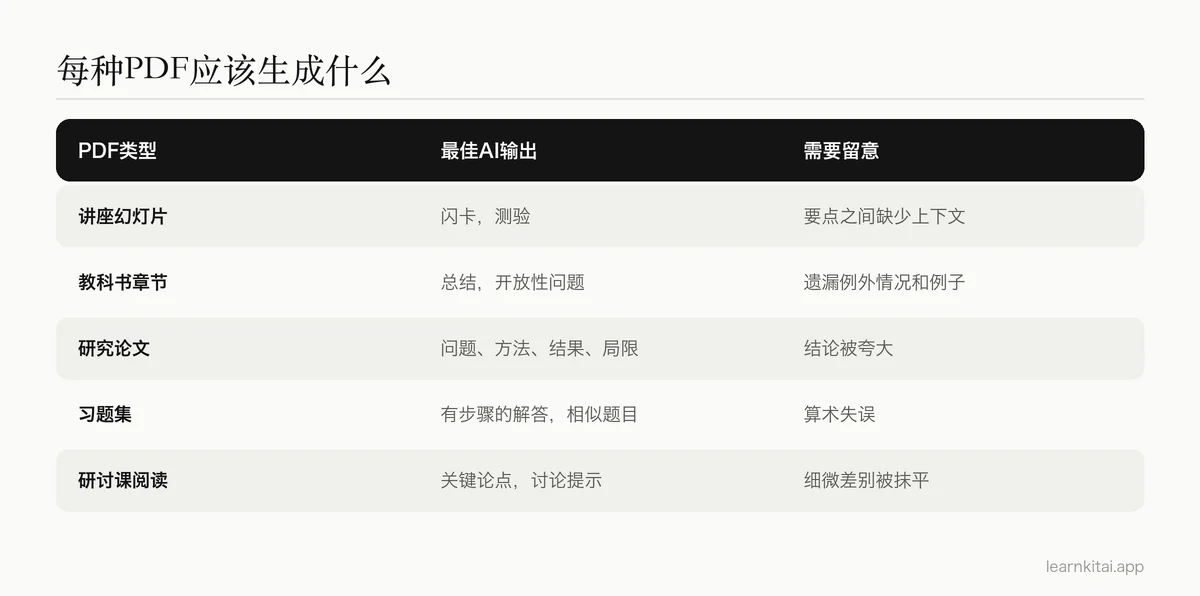 表格:各类PDF学习材料与最适合的AI输出,以及需要留意的问题