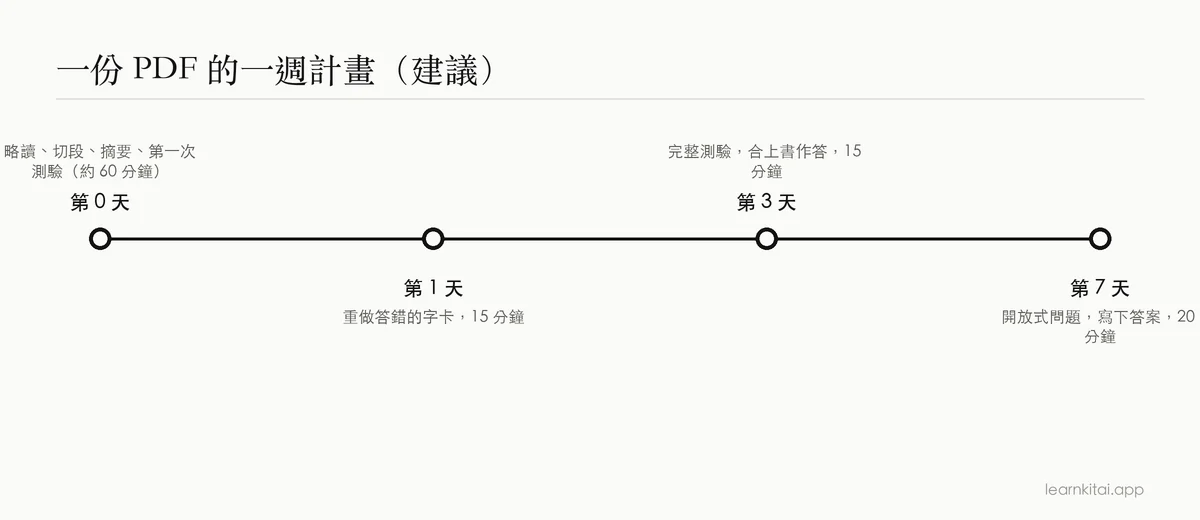 一次讀書時段,之後在第 1 天、第 3 天與第 7 天進行短複習的時間軸