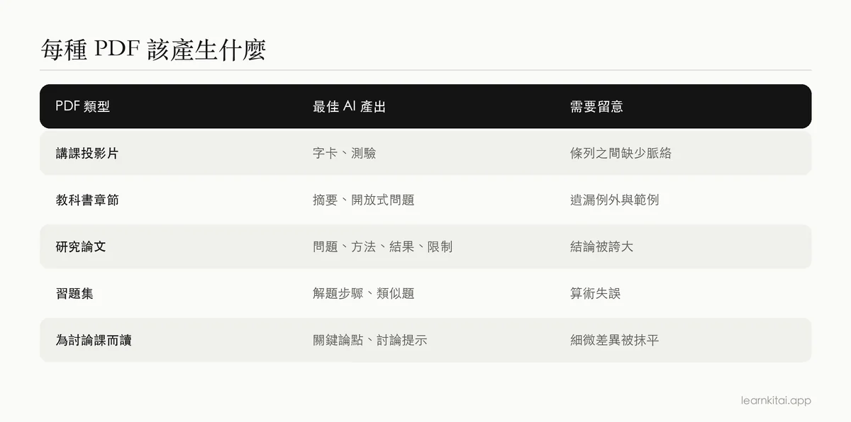 表格:各種 PDF 讀書材料對應的最佳 AI 產出,以及需要留意的事項