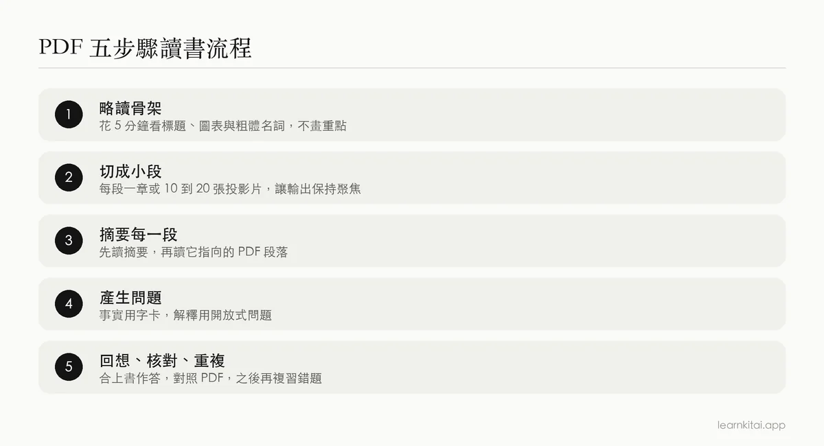 用 AI 讀 PDF 的五步驟流程,從略讀到間隔複習
