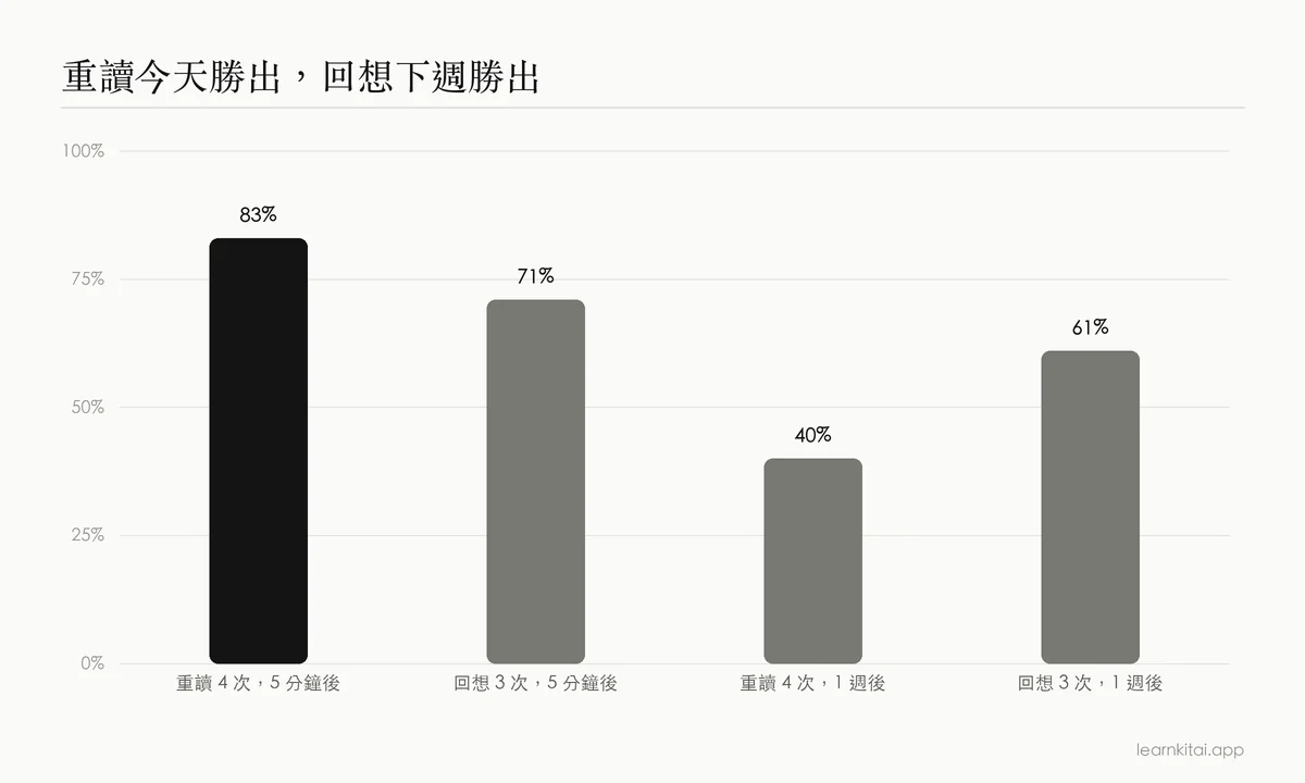 長條圖:重讀四次與回想三次的學生,在 5 分鐘與 1 週後的回憶率比較
