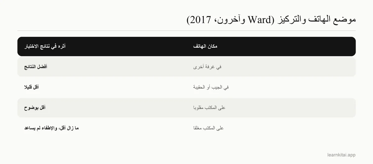 جدول يرتب أماكن وضع الهاتف أثناء المذاكرة، من الغرفة الأخرى إلى وضعه على المكتب