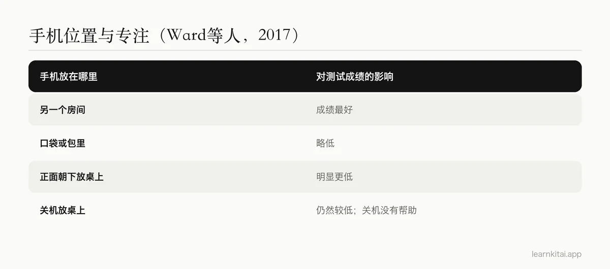 按手机位置排序,从放在另一个房间到放在桌上的表格
