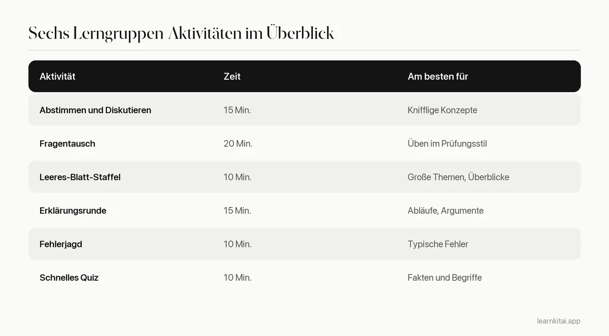 Tabelle mit sechs Lerngruppen-Aktivitäten, der benötigten Zeit und dem, wofür sie sich am besten eignen