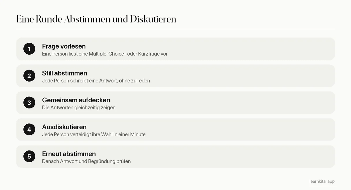 Fünf Schritte einer Runde Abstimmen und Diskutieren: Frage lesen, still abstimmen, aufdecken, ausdiskutieren, erneut abstimmen